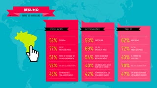 resumo
perfil do brasileiro




                       população                     internautas                     tablet




                       53%   FEMININA
                                                     53%    masculina
                                                                                    62%   masculina



                       77%   16-59
                             (MÉDIA 38 ANOS)         69%    12-39
                                                            (MÉDIA 29 ANOS)         72%   16-34
                                                                                          (MÉDIA 27 ANOS)


                       51%   PAROU DE ESTUDAR NO
                             ENSINO FUNDAMENTAL      54%    PAROU DE ESTUDAR
                                                            NO ENSINO médio         43%   se formou na
                                                                                          faculdade


                       73%   SÃO DAS CLASSES C/D/E   40%    SÃO DAS CLASSES a/b e
                                                            54% são da classe c     70%   SÃO DAS CLASSES a/b



                       43%   TÊM RENDA ATÉ
                             2 SALÁRIOS MÍNIMOS      42%    TÊM RENDA entre 2 e
                                                            5 SALÁRIOS MÍNIMOS      47%   TÊM RENDA superior
                                                                                          a 5 salários mínimos
 