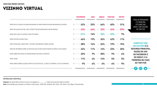 usos das redes sociais

vizinho virtual
                                                                                                                            facebook        msn   orkut   twitter   skype
                                                                                                                                                                             Troca de mensagens
                                                                                                                                                                                 é a principal
           Para ver se chegou alguma mensagem ou para enviar alguma mensagem a alguém                                              62%      53%    66%      40%      31%         utilidade das
                                                                                                                                                                              redes, com exceção
           Para ver quem está on-line e poder trocar mensagens instantâneas                                                        43%      64%    33%      24%      59%          do Twitter

           Para ver o que os outros estão postando                                                                                 51%      16%    36%      45%       7%

           Para postar alguma coisa                                                                                                46%      19%    34%      43%      11%
                                                                                                                                                                               Saber da vida
           Para pesquisar, saber mais, ter mais informação sobre alguém                                                            28%      14%    24%      19%      15%
                                                                                                                                                                              dos outros é a
           Para me informar sobre as notícias que estão acontecendo no Brasil e/ou mundo                                           24%      11%    16%      23%      20%    segunda principal
                                                                                                                                                                               razão de uso
           Para saber das datas de aniversários dos meus contatos                                                                  25%      7%     30%        9%      6%      do Facebook e
                                                                                                                                                                               do Orkut, e a
           Para jogar                                                                                                              11%      4%     14%        5%      5%
                                                                                                                                                                             primeira no caso
           Para saber sobre alguma oferta (leilão virtual, clube de compras, site de compras)                                        9%     4%      6%        4%      9%        do Twitter




(ESTIMULADA E múltipla)

Pergunta: Por quais destes motivos você usa a sua página no __________? Algum outro que não esteja no cartão?
Base: Entrevistados que costumam se conectar a redes sociais . MSN: 895. Facebook: 945. Orkut: 799. Twitter: 326. Skype: 158 entrevistas.                                               28
 