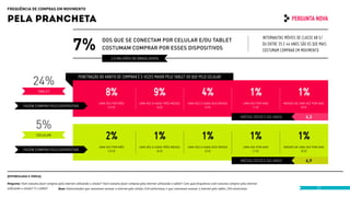 frequência de compras em movimento

pela prancheta                                                                                                                                                                                                   pergunta nova



                                                 7%
                                                                                                                                                                                                Internautas móveis de classe AB e/
                                                                       dos que se conectam por celular e/ou tablet
                                                                                                                                                                                                ou entre 35 e 44 anos são os que mais
                                                                       costumam comprar por esses dispositivos                                                                                  costumam comprar em movimento
                                                                              2,5 milhões de brasileiros




                    24%
                                                     Penetração do hábito de comprar é 5 vezes maior pelo tablet do que pelo celular

                        tablet
                                                                          8%                                   9%                                   4%                                     1%                       1%
                                                                     uma vez por mês                uma vez a cada três meses            uma vez a cada seis meses                  uma vez por ano         menos de uma vez por ano
             Fazem compra pelo dispositivo                                (12.0)                               (4.0)                                (2.0)                                 (1.0)                       (0.5)


                                                                                                                                                                                  Média (vezes ao ano):                  6,3

                       5%
                       celular
                                                                          2%                                   1%                                   1%                                     1%                       1%
                                                                     uma vez por mês                uma vez a cada três meses            uma vez a cada seis meses                  uma vez por ano         menos de uma vez por ano
             Fazem compra pelo dispositivo                                (12.0)                               (4.0)                                (2.0)                                 (1.0)                       (0.5)


                                                                                                                                                                                  Média (vezes ao ano):                  6,9


(ESTIMULADA E única)

Pergunta: Você costuma fazer compras pela internet utilizando o celular? Você costuma fazer compras pela internet utilizando o tablet? Com qual frequência você costuma comprar pela internet
utilizando o celular? E o tablet?     Base: Entrevistados que costumam acessar a internet pelo celular, 616 entrevistas, e que costumam acessar a internet pelo tablet, 256 entrevistas.                                       33
 