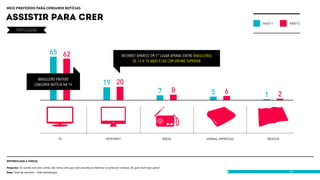 meio preferido para consumir notícias

assistir para crer
                                                                                                                                                                 AGO/11       ABR/12

        população




                                   65 62                                                      Internet aparece em 1° lugar apenas entre brasileiros
                                                                                                    de 12 a 15 anos e/ou com ensino superior



                        Brasileiro prefere
                      consumir notícia na TV                                  19 20
                                                                                                                            7            8        5      6        1       2




                                             tv                                  internet                                        rádio         jornal impresso     revista




(ESTIMULADA E única)

Pergunta: De acordo com este cartão, dos meios com que você costuma se informar ou procurar notícias, de qual você mais gosta?
Base: Total da amostra – Vide metodologia.                                                                                                                                    38
 