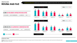 impacto da Copa
                                                                            A maioria dos brasileiros acredita que a Copa vai melhorar a infraestrutura do País, mas que aumentará a corrupção
rouba mas faz
                                                                                                                             57%          62%                                                                    média    7,0      7,0


                                                                                                                           37
                                                                                                                33
                                                                                                                                           24         25
                                                                                                                                                                      21         22
     A Copa vai melhorar a infraestrutura do País                                                                                                                                                                          11       10
                                                                                                                                                                                                  6          6
     + 12 a 24 anos        + ens. fundamental              + classe DE           + NE

                                                                                                               notas 10 e 9                notas 8 e 7                notas 6 e 5                notas 4 e 3              notas 2, 1 e 0



                                                                                                                             58%          62%                                                                    média    6,7      7,0


                                                                                                                           42
                                                                                                                39


                                                                                                                                           19         20              21         20
     A Copa de 2014 vai aumentar a corrupção no País                                                                                                                                                                       14       12
                                                                                                                                                                                                  7          6
     + classe AB           + ens. médio e superior               + SE       + capitais / RM

                                                                                                               notas 10 e 9                notas 8 e 7                notas 6 e 5                notas 4 e 3              notas 2, 1 e 0


            total da amostra                 internauta                                                              10: com certeza                                                                              0: de maneira nenhuma




(ESTIMULADA E única)

Pergunta: Pensando na Copa do Mundo de 2014 no Brasil e considerando uma escala de 0 a 10, em que 0 quer dizer “de maneira nenhuma” e 10 quer dizer “com toda a certeza”, qual nota você atribui para a frase?
Base: Total da amostra e internautas.                                                                                                                                                                                             42
 