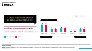 envolvimento com a Copa

é nossa



                                                                                                                                                                                                                 média    6,6      6,4

               6 em cada 10 brasileiros acreditam
              que o Brasil vai levar a Copa de 2014                                                                          57%          54%


                                                                                                                40         38


                                                                                                                                                                      20         22
                                                                                                                                           17
     A Seleção brasileira vai ganhar a Copa de 2014                                                                                                   16                                                                   16       17

                                                                                                                                                                                                  6          6
     + mulheres         + 12 a 24 anos      + classe DE       + ens. fundamental            + NE

                                                                                                               notas 10 e 9                notas 8 e 7                notas 6 e 5                notas 4 e 3              notas 2, 1 e 0


            total da amostra                 internauta                                                              10: com certeza                                                                              0: de maneira nenhuma




(ESTIMULADA E única)

Pergunta: Pensando na Copa do Mundo de 2014 no Brasil e considerando uma escala de 0 a 10, em que 0 quer dizer “de maneira nenhuma” e 10 quer dizer “com toda a certeza”, qual nota você atribui para a frase?
Base: Total da amostra e internautas.                                                                                                                                                                                             43
 