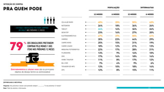 intenção de compra

pra quem pode                                                                                                               população               internautas


                                                                                                                 12 meses      6 meses   12 meses       6 meses



                                                                                           celular novo             45%           35%        55%           43%
                                                                                           notebook                 26%           18%        36%           26%
                  1 em cada 4 brasileiros pretende comprar
                       um tablet nos próximos 12 meses
                                                                                           tablet                   24%           16%        36%           24%
                                                                                           desktop                  23%           16%        27%           20%
                                                                                           eletrodoméstico          47%           37%        50%           41%
                                                                                           carros                   35%           23%        44%           29%
                                        dos brasileiros pretendem                          carro novo               25%           15%        31%           19%
                                        comprar pelo menos 1 dos                           carro usado              18%           12%        21%           13%
                                        itens nos próximos 12 meses                        máquina fotográfica      22%           17%        28%           21%
                                                                                           filmadora                13%            9%        16%           10%
                                                                                           dvd                      17%           14%        18%           14%
                                                                                           home theater             11%            8%        17%           12%
                                                                                           blu-ray                   7%            4%         9%            6%
                                                                                           tocador de mp3           13%           10%        18%           14%
            Eletrodoméstico e celular novo são os principais                               gps                      12%            8%        15%           11%
                objetos de desejo (entre os estimulados)




(ESTIMULADA E múltipla)

Pergunta: Nos próximos 6 meses você pretende comprar _________? E nos próximos 12 meses?
Base: Total da amostra e internautas.                                                                                                                     46
 