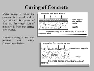 Curing of ConcreteCuring of Concrete
MembraneMembrane curingcuring isis thethe mostmost
practicalpractical withwith today'stoday's
ConstructionConstruction schedules.schedules.
WaterWater curingcuring isis whenwhen thethe
concreteconcrete isis coveredcovered withwith aa
layerlayer ofof waterwater forfor aa periodperiod ofof
timetime andand thethe evaporationevaporation ofof
moisturemoisture isis fromfrom thethe surfacesurface
ofof thethe water.water.
 