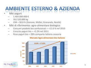 •   Mkt yogurt
    –   1.464.000.000 €
    –   351.520.000 kg
    –   CR4 = 58.8 % (Danone, Müller, Granarolo, Nestlè)
•   Mkt di riferimento: agro-alimentare biologico
    –   Consumi prodotti bio confezionati = +11.6 % nel 2010
    –   Crescita yogurt bio = +2.2% nel 2011
    –   Peso yogurt bio = 28% comparto lattiero-caseario
                        Mercato Agro-alimentare bio italiano




                                                                         Vendite




                            Fresh s.r.l. - Piano Industriale 2012-2014             5
 