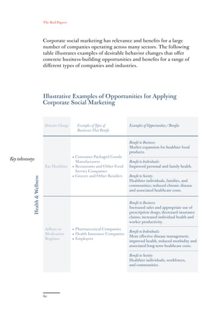 The Red Papers:




                                    Corporate social marketing has relevance and beneﬁts for a large
                                    number of companies operating across many sectors. The following
                                    table illustrates examples of desirable behavior changes that oﬀer
                                    concrete business-building opportunities and beneﬁts for a range of
                                    diﬀerent types of companies and industries.




                                    Illustrative Examples of Opportunities for Applying
                                    Corporate Social Marketing


                                     Behavior Change     Examples of Types of          Examples of Opportunities / Beneﬁts
                                                         Businesses That Beneﬁt


                                                                                       Beneﬁt to Business:
                                                                                       Market expansion for healthier food
                                                                                       products.
                                                       • Consumer Packaged Goods
Key takeaways
                                                         Manufacturers                 Beneﬁt to Individuals:
                                     Eat Healthier     • Restaurants and Other Food    Improved personal and family health.
                                                         Service Companies
                                                       • Grocers and Other Retailers   Beneﬁt to Society:
                Health & Wellness




                                                                                       Healthier individuals, families, and
                                                                                       communities; reduced chronic disease
                                                                                       and associated healthcare costs.


                                                                                       Beneﬁt to Business:
                                                                                       Increased sales and appropriate use of
                                                                                       prescription drugs; decreased insurance
                                                                                       claims; increased individual health and
                                                                                       worker productivity.
                                     Adhere to         • Pharmaceutical Companies
                                                                                       Beneﬁt to Individuals:
                                     Medication        • Health Insurance Companies
                                                                                       More eﬀective disease management,
                                     Regimes           • Employers
                                                                                       improved health, reduced morbidity and
                                                                                       associated long-term healthcare costs.

                                                                                       Beneﬁt to Society:
                                                                                       Healthier individuals, workforces,
                                                                                       and communities.
 