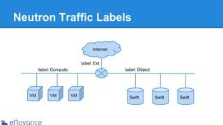 Neutron Traffic Labels
Internet
label: Ext
label: Compute

VM

VM

label: Object

VM

Swift

Swift

Swift

 