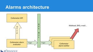 Alarms architecture
Ceilometer API
R
P
C

H
T
T
P

Ceilometer alarm
evaluator

Webhook, SMS, e-mail…

B
u
s
Trigger

Trigger

Ceilometer
Ceilometer
alarm notifier
Ceilometer
alarm notifier
alarm notifier

 