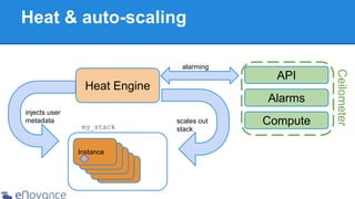 Heat & auto-scaling
API

Heat Engine

Alarms
injects user
metadata
my_stack

Instance
Instance
Instance
Instance
Instance

scales out
stack

Compute

Ceilometer

alarming

 