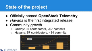 State of the project
● Officially named OpenStack Telemetry
● Havana is the first integrated release
● Community growth
○ Grizzly: 30 contributors, 267 commits
○ Havana: 57 contributors, 434 commits

 