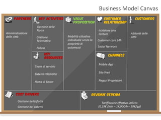 Business	
  Model	
  Canvas	
  
Amministrazione	
  
delle	
  ciUà	
  
Abitan4	
  delle	
  
ciUà	
  
Ges4one	
  delle	
  
FloUe	
  
Ges4one	
  
Telema4ca	
  
Pulizia	
  
Mobilità	
  ciUadina	
  
individuale	
  senza	
  la	
  
proprietà	
  di	
  
automezzi	
  
Mobile	
  App	
  
Sito	
  Web	
  
Negozi	
  Proprietari	
  
Iscrizione	
  una	
  
tantum	
  
Customer	
  care	
  24h	
  
Tariﬀazione	
  eﬀeWvo	
  u4lizzo	
  	
  
(0,29€	
  /min	
  –	
  14,90€/h	
  –	
  59€/gg)	
  	
  
Social	
  Network	
  
Ges4one	
  della	
  ﬂoUa	
  
Ges4one	
  dei	
  sistemi	
  
Team	
  di	
  servizio	
  
Sistemi	
  telema4ci	
  
FloUa	
  di	
  Smart	
  
Customer
Relationship	
  
Partners Key Activities	
   Value
Proposition	
  
Customers	
  
Channels	
  Key
Resources	
  
Revenue Stream	
  Cost Drivers	
  
 