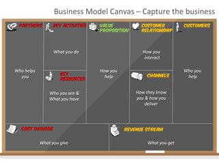 Who	
  helps	
  
	
  you	
  
What	
  you	
  do	
  
How	
  you	
  	
  
help	
  
How	
  you	
  	
  
	
  interact	
  
	
  
Who	
  you	
  	
  
help	
  
Who	
  you	
  are	
  &	
  
What	
  you	
  have	
  
	
  
How	
  they	
  know	
  	
  
you	
  &	
  how	
  you	
  
deliver	
  	
  
What	
  you	
  give	
   What	
  you	
  get	
  
Business	
  Model	
  Canvas	
  –	
  Capture	
  the	
  business	
  
Customer
Relationship	
  
Partners Key Activities	
   Value
Proposition	
  
Customers	
  
Channels	
  Key
Resources	
  
Revenue Stream	
  Cost Drives	
  
Partners Key Activities	
  
Key
Resources	
  
Cost Drivers	
  
 