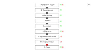 1. Определение модуля FE JS 
2. Формат данных FE 
3. HTML-шаблон FE 
4. Вёрстка FE 
5. Анимация FE 
6. DOM-тесты FE JS 
7. Внутримодульная логика JS 
8. Интеграция модуля JS 
9. Ревью FE JS 
25 
 