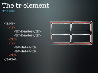 The tr element
The row.



<table>
   <tr>
      <th>header</th>
      <th>header</th>
   </tr>
   <tr>
      <td>data</td>
      <td>data</td>
   </tr>
</table>
 