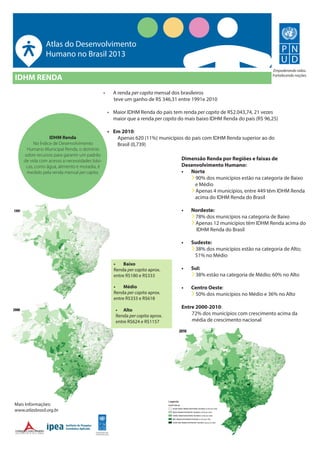 Mais Informações:
www.atlasbrasil.org.br
Empoderando vidas.
Fortalecendo nações.
•	 A renda per capita mensal dos brasileiros
teve um ganho de R$ 346,31 entre 1991e 2010
•	 Maior IDHM Renda do país tem renda per capita de R$2.043,74, 21 vezes
maior que a renda per capita do mais baixo IDHM Renda do país (R$ 96,25)
•	 Em 2010:
Apenas 620 (11%) municípios do país com IDHM Renda superior ao do
Brasil (0,739)
Empoderando vidas.
Fortalecendo nações.
Atlas do Desenvolvimento
Humano no Brasil 2013
IDHM RENDA
IDHM Renda
No Índice de Desenvolvimento
Humano Municipal Renda, o domínio
sobre recursos para garantir um padrão
de vida com acesso a necessidades bási-
cas, como água, alimento e moradia, é
medido pela renda mensal per capita.
•	 Baixo
Renda per capita aprox.
entre R$180 e R$333
•	 Médio
Renda per capita aprox.
entre R$333 e R$618
•	 Alto
Renda per capita aprox.
entre R$624 e R$1157
Dimensão Renda por Regiões e faixas de
Desenvolvimento Humano:
•	 Norte
90% dos municípios estão na categoria de Baixo
e Médio
Apenas 4 municípios, entre 449 têm IDHM Renda
acima do IDHM Renda do Brasil
•	 Nordeste:
78% dos municípios na categoria de Baixo
Apenas 12 municípios têm IDHM Renda acima do
IDHM Renda do Brasil
•	 Sudeste:
38% dos municípios estão na categoria de Alto;
51% no Médio
•	 Sul:
38% estão na categoria de Médio; 60% no Alto
•	 Centro Oeste:
50% dos municípios no Médio e 36% no Alto
Entre 2000-2010:
72% dos municípios com crescimento acima da
média de crescimento nacional
 