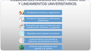 ESQUEMA DEL ANÁLISIS DE LOS PRINCIPIOS
Y LINEAMIENTOS UNIVERSITARIOS.
Identificación de leyes y reglamentos
Formas de organización y estructuras
académicas
Requisitos que exige la institución para
la elaboración de planes y programas
Requisitos para ingresar a la carrera
Limite de tiempo que permite la
institución para terminar la carrera
Limite de cupo establecido para
ingresar a la carrera
 