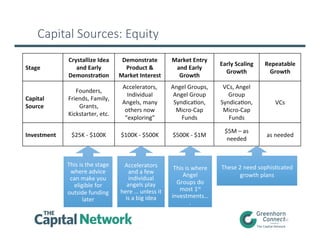 Capital  Sources:  Equity
10	
  
Stage	
  
Crystallize	
  Idea	
  
and	
  Early	
  
DemonstraLon	
  
Demonstrate	
  
Product	
  &	
  
Market	
  Interest	
  
Market	
  Entry	
  
and	
  Early	
  
Growth	
  
Early	
  Scaling	
  
Growth	
  
Repeatable	
  
Growth	
  
Capital	
  
Source	
  
Founders,	
  
Friends,	
  Family,	
  
Grants,	
  
Kickstarter,	
  etc.	
  
Accelerators,	
  
Individual	
  
Angels,	
  many	
  
others	
  now	
  
“exploring”	
  
Angel	
  Groups,	
  
Angel	
  Group	
  
SyndicaLon,	
  
Micro-­‐Cap	
  
Funds	
  
VCs,	
  Angel	
  
Group	
  
SyndicaLon,	
  
Micro-­‐Cap	
  
Funds	
  
VCs	
  
Investment	
   $25K	
  -­‐	
  $100K	
   $100K	
  -­‐	
  $500K	
   $500K	
  -­‐	
  $1M	
  
$5M	
  –	
  as	
  
needed	
  
as	
  needed	
  
These	
  2	
  need	
  sophisLcated	
  
growth	
  plans	
  	
  
This	
  is	
  the	
  stage	
  
where	
  advice	
  
can	
  make	
  you	
  
eligible	
  for	
  
outside	
  funding	
  
later	
  
Accelerators	
  
and	
  a	
  few	
  
individual	
  
angels	
  play	
  
here	
  …	
  unless	
  it	
  
is	
  a	
  big	
  idea	
  
	
  
This	
  is	
  where	
  
Angel	
  
Groups	
  do	
  
most	
  1st	
  
investments…
.	
  	
  
 