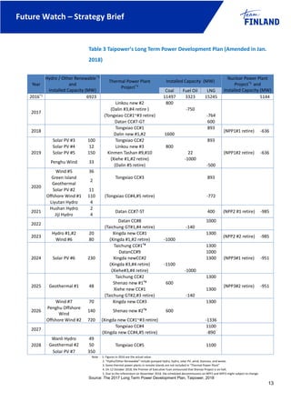 Future Watch – Strategy Brief
13
Table 3 Taipower’s Long Term Power Development Plan (Amended in Jan.
2018)
Note： 1. Figures in 2016 are the actual value.
2. “Hydro/Other Renewable” include pumped hydro, hydro, solar PV, wind, biomass, and waste.
3. Some thermal power plants in remote islands are not included in “Thermal Power Plant”
4. On 12 October 2018, the Premier of Executive Yuan announced that Shenao Project is on halt.
5. Due to the referendum on November 2018, the scheduled decommissions on NPP2 and NPP3 might subject to change.
Source: The 2017 Long Term Power Development Plan, Taipower, 2018
Year
Hydro / Other Renewable*2
and
Installed Capacity (MW)
Thermal Power Plant
Project*3
Installed Capacity (MW)
Nuclear Power Plant
Project*5
and
Installed Capacity (MW)Coal Fuel Oil LNG
2016*1
6923 11497 3323 15245 5144
2017
Linkou new #2 800
(Dalin #3,#4 retire ) -750
(Tongxiao CC#1~#3 retire) -764
Datan CC#7-GT 600
2018
Tongxiao CC#1 893
(NPP1#1 retire) -636
Dalin new #1,#2 1600
2019
Solar PV #3 100 Tongxiao CC#2 893
(NPP1#2 retire) -636
Solar PV #4 12 Linkou new #3 800
Solar PV #5 150 Kinmen Tashan #9,#10 22
Penghu Wind 33
(Xiehe #1,#2 retire) -1000
(Dalin #5 retire) -500
2020
Wind #5 36
Tongxiao CC#3 893Green Island
Geothermal
2
Solar PV #2 11
(Tongxiao CC#4,#5 retire) -772Offshore Wind #1 110
Liyutan Hydro 4
2021
Hushan Hydro 2
Datan CC#7-ST 400 (NPP2 #1 retire) -985
Jiji Hydro 4
2022
Datan CC#8 1000
(Taichung GT#1,#4 retire) -140
2023
Hydro #1,#2 20 Xingda new CC#1 1300
(NPP2 #2 retire) -985
Wind #6 80 (Xingda #1,#2 retire) -1000
2024 Solar PV #6 230
Taichung CC#1*4
1300
(NPP3#1 retire) -951
DatanCC#9 1000
Xingda newCC#2 1300
(Xingda #3,#4 retire) -1100
(Xiehe#3,#4 retire) -1000
2025 Geothermal #1 48
Taichung CC#2 1300
(NPP3#2 retire) -951
Shenao new #1*4
600
Xiehe new CC#1 1300
(Taichung GT#2,#3 retire) -140
2026
Wind #7 70 Xingda new CC#3 1300
Penghu Offshore
Wind
140 Shenao new #2*4
600
Offshore Wind #2 720 (Xingda new CC#1~#3 retire) -1336
2027
Tongxiao CC#4 1100
(Xingda new CC#4,#5 retire) -890
2028
Wanli Hydro 49
Tongxiao CC#5 1100Geothermal #2 50
Solar PV #7 350
 