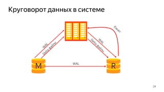 Круговорот данных в системе
24
M R
W
AL
D
elta-файлы
Delta-файлы
W
AL
бэкап
WAL
 