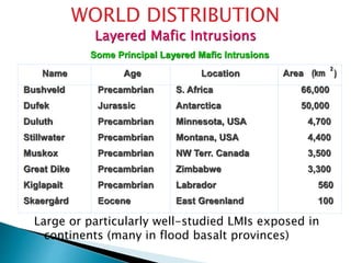 Large or particularly well-studied LMIs exposed in
continents (many in flood basalt provinces)
Some Principal Layered Mafic Intrusions
Name Age Location Area (km
2
)
Bushveld Precambrian S. Africa 66,000
Dufek Jurassic Antarctica 50,000
Duluth Precambrian Minnesota, USA 4,700
Stillwater Precambrian Montana, USA 4,400
Muskox Precambrian NW Terr. Canada 3,500
Great Dike Precambrian Zimbabwe 3,300
Kiglapait Precambrian Labrador 560
Skaergård Eocene East Greenland 100
WORLD DISTRIBUTION
Layered Mafic Intrusions
 