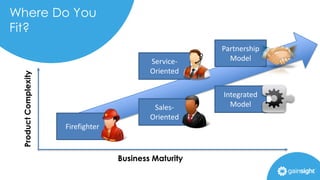 Where Do You
Fit?
Business Maturity
ProductComplexity
Firefighter
Sales-
Oriented
Service-
Oriented
Integrated
Model
Partnership
Model
 