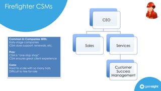 Firefighter CSMs
Common In Companies With:
Early-stage companies
CSM does support, renewals, etc.
Pros:
CSM is “one stop shop”
CSM ensures great client experience
Cons:
Hard to scale with so many hats
Difficult to hire for role
CEO
Sales Services
Customer
Success
Management
 