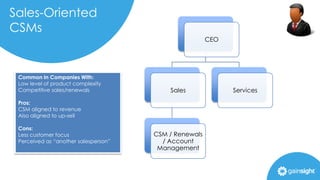 Sales-Oriented
CSMs
CEO
Sales
CSM / Renewals
/ Account
Management
Services
Common In Companies With:
Low level of product complexity
Competitive sales/renewals
Pros:
CSM aligned to revenue
Also aligned to up-sell
Cons:
Less customer focus
Perceived as “another salesperson”
 