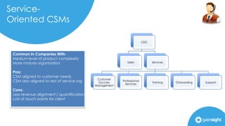 Service-
Oriented CSMs
CEO
Sales Services
Customer
Success
Management
Professional
Services
Training Onboarding Support
Common In Companies With:
Medium level of product complexity
More mature organization
Pros:
CSM aligned to customer needs
CSM also aligned to rest of service org
Cons:
Less revenue alignment / quantification
Lots of touch points for client
 