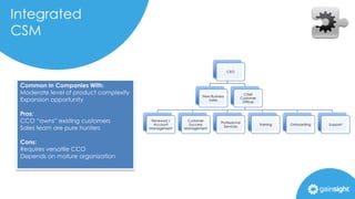 Integrated
CSM
CEO
New Business
Sales
Chief
Customer
Officer
Renewals /
Account
Management
Customer
Success
Management
Professional
Services
Training Onboarding Support
Common In Companies With:
Moderate level of product complexity
Expansion opportunity
Pros:
CCO “owns” existing customers
Sales team are pure hunters
Cons:
Requires versatile CCO
Depends on mature organization
 