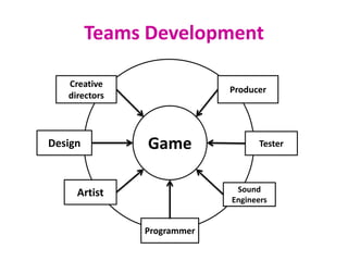 Teams Development

   Creative
                            Producer
   directors



Design         Game                Tester




     Artist                  Sound
                            Engineers


               Programmer
 