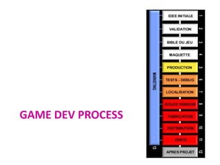 GAME DEV PROCESS
 