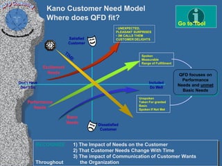 Kano Customer Need Model
              Where does QFD fit?
                                                                                           Go to Tool
                                                       • UNEXPECTED,
                                                       PLEASANT SURPRISES
                                                       • 3M CALLS THEM
                               Satisfied               CUSTOMER DELIGHTS
                               Customer

                          
                                                                   Spoken
                                                                   Measurable
                                                                    Range of Fulfillment
             Excitement
               Needs
                                                                                           QFD focuses on
                                                                                             Performance
Don’t Have                                                              Included
 Don’t Do                                                                Do Well
                                                                                           Needs and unmet
                                                                                             Basic Needs
                                                                  Unspoken
    Performance                                                   Taken For granted
                                                                  Basic
       Needs                                                      Spoken If Not Met

                          Basic
                          Needs              Dissatisfied
                                              Customer



         RECOGNIZE                  1) The Impact of Needs on the Customer
                                    2) That Customer Needs Change With Time
                                    3) The impact of Communication of Customer Wants
         Throughout                    the Organization
 