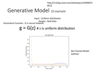 Generative Model 1D example
http://m.blog.naver.com/atelierjpro/22098475
8512
g = G(z) # z is uniform distribution
Generative Function : G is neural network
Input : Uniform distribution
Output : Real Data
Not Trained Model
(yellow)
 