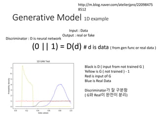 Generative Model 1D example
http://m.blog.naver.com/atelierjpro/22098475
8512
(0 || 1) = D(d) # d is data ( from gen func or real data )
Discriminator : D is neural network
Input : Data
Output : real or fake
Black is D ( input from not trained G )
Yellow is G ( not trained ) - 1
Red is input of G
Blue is Real Data
Discriminator가 잘 구분함
( G와 Real이 완전이 분리)
 