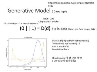 Generative Model 1D example
http://m.blog.naver.com/atelierjpro/22098475
8512
(0 || 1) = D(d) # d is data ( from gen func or real data )
Discriminator : D is neural network
Input : Data
Output : real or fake
Black is D ( input from not trained G )
Yellow is G ( not trained ) - 2
Red is input of G
Blue is Real Data
Discriminator가 잘 구분 못함
( G와 Real이 섞여있음)
 