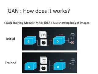 GAN : How does it works?
< GAN Training Model > MAIN IDEA : Just showing lot’s of images
Initial
Trained
 