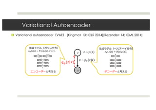 Variational Autoencoder
¤ Variational autoencoder（VAE） [Kingma+ 13; ICLR 2014][Rezende+ 14; ICML 2014]
𝑥
𝑧
𝑞9(𝑧|𝑥)
𝑥	~	𝑝((𝑥|𝑧)
𝑧	~	𝑝(𝑧)𝑞9 𝑧 𝑥 = 𝒩(𝑧|𝜇 𝑥 , 𝜎=
(𝑥))
推論モデル（ガウス分布）
エンコーダーと考える
⽣成モデル（ベルヌーイ分布）
𝑝( 𝑥 𝑧 = ℬ(𝑥|𝜇 𝑥 )
デコーダーと考える
 