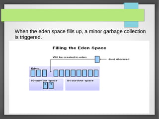 When the eden space fills up, a minor garbage collection
is triggered.
 