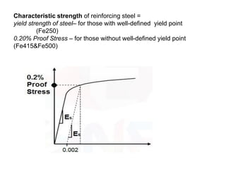 Characteristic strength of reinforcing steel =
yield strength of steel– for those with well-defined yield point
(Fe250)
0.20% Proof Stress – for those without well-defined yield point
(Fe415&Fe500)
 