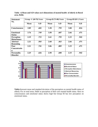 Table –4.Mean and S.D values on 6 dimensions of mental health of elderly in Rural
   area, Delhi.

Statement       Group –I (60-70) Years      Group-II (71-80) Years     Group-III (81+) Years
No.
                   Mean           S.D         Mean          S.D          Mean              S.D

Consciousness       3.89          .682         3.38         .755          3.00             .816

Emotional           3.76          .749         3.50         .687          2.66             .471
Status
Perception          2.19          .733         2.61         .755          2.33             .942
Disturbance
Abstract            2.21          .565         2.68         .463          2.66             .471
Reasoning
Poor                2.21          .741         3.06         .805          3.33             .471
Concentratio
n
Personality         2.25          .626         2.50         .600          2.33             .942
Disorder


         4
        3.5
                                                                      Consciousness
         3
                                                                      Em otional Status
        2.5
                                                                      Perception Disturbance
         2
                                                                      Abstract Reasoning
        1.5
         1                                                            Poor Concentration

        0.5                                                           Personality Disorder
         0




   Table.4 present mean and standard deviation of the perception on mental health status of
   elderly live at rural areas, Delhi as perception of their own mental health status. Here on
   consciousness and emotional status shows high but Group III has low perception on
   emotional status.
 