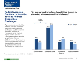 Federal Agencies                                “My agency has the tools and capabilities it needs to
  Continue to Have the                            adequately address geopolitical challenges”
  Tools to Address
  Geopolitical                                                  68%
  Challenges
                                                                                 51%                     2011    2010
• Agencies are confident that they
  have the tools and capabilities                                          46%
  they need to address global
  challenges. A full 68 percent of
  managers ―strongly‖ or
  ―somewhat‖ agree that their
  agency has the tools and
  capabilities it needs to address
  geopolitical challenges.                                22%                                   22%
• While 15 percent of managers in
                                                                15%                       16%             16%
  2010 fully agreed that they have
  the capabilities to address                                                                                    12%
  geopolitical challenges, 22
  percent say the same in 2011.


                                                        Strongly agree   Somewhat agree   Somewhat     Strongly disagree
                                                                                           disagree
Percentage of respondents, n=265 (2011), n=224 (2010)


                                                                                           www.govexec.com/gbc     12
 