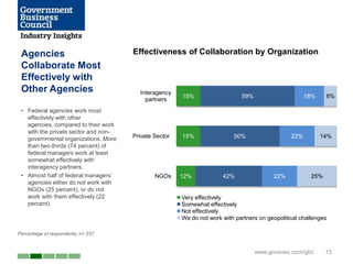 Agencies                             Effectiveness of Collaboration by Organization
 Collaborate Most
 Effectively with
 Other Agencies                         Interagency
                                                       15%                   59%                      18%     8%
                                          partners
 • Federal agencies work most
   effectively with other
   agencies, compared to their work
   with the private sector and non-
   governmental organizations. More   Private Sector   15%                50%                   22%         14%
   than two-thirds (74 percent) of
   federal managers work at least
   somewhat effectively with
   interagency partners.
 • Almost half of federal managers’           NGOs     12%            42%                22%            25%
   agencies either do not work with
   NGOs (25 percent), or do not
   work with them effectively (22                      Very effectively
   percent).                                           Somewhat effectively
                                                       Not effectively
                                                       We do not work with partners on geopolitical challenges

Percentage of respondents, n= 237


                                                                                   www.govexec.com/gbc        13
 