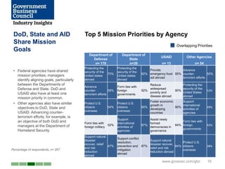 DoD, State and AID                        Top 5 Mission Priorities by Agency
 Share Mission                                                                                             Overlapping Priorities
 Goals
                                              Department of           Department of
                                                                                                 USAID            Other Agencies
                                                Defense                  State
                                                 n= 170                   n=30                    n= 13                n= 54
                                           Protecting the          Protecting the
 • Federal agencies have shared            security of the         security of the
                                                                                         Provide            Advance
                                                             70%                     92% emergency food 95% counter-          55%
   mission priorities; managers            United states           United states
                                                                                         aid abroad         terrorism efforts
   identify aligning goals, particularly   abroad                  abroad
   between the Departments of                                                            Reduce               Protecting the
                                           Advance                 Form ties with
   Defense and State. DoD and              counter-          59%   foreign           92%
                                                                                         widespread
                                                                                                          90%
                                                                                                              security of the
                                                                                                                                52%
   USAID also have at least one                                                          poverty and          United States
                                           terrorism efforts       governments
                                                                                         disease abroad       abroad
   mission priority in common.
                                                                                         Foster economic     Support
 • Other agencies also have similar        Protect U.S.            Protect U.S.
                                                                                         growth in           international
   objectives to DoD, State and            citizens          54%   citizens          90%                 90%                    49%
                                                                                         developing          activities of
                                           overseas                overseas
   USAID. Advancing counter-                                                             countries           agencies
   terrorism efforts, for example, is
                                                                   Support               Assist newly
   an objective of both DoD and            Form ties with          international         formed
                                                                                                              Form ties with
   managers at the Department of                            52%                      87%                  84% foreign           42%
                                           foreign military        activities of         democracies in
                                                                                                              governments
   Homeland Security.                                              agencies              governance
                                           Support natural
                                                                   Support conflict
                                           disaster                                   Support natural
                                                                   resolution,                              Protect U.S.
                                           recover, relief                            disaster recover,
                                                           47%     prevention and 87%                   84% citizens            38%
                                           and risk                                   relief and risk
Percentage of respondents, n= 267                                  mitigation                               overseas
                                           reduction                                  reduction abroad
                                                                   abroad
                                           abroad
                                                                                                  www.govexec.com/gbc           16
 