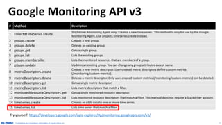 11
timeSeries.list parameters
# Parameter Example
1 Project Name projects/odin-ap
2 Period of aggregation 3600s
3 Overall aggregation rule REDUCE_SUM
4 Fields for grouping metric.label.response_code
5 Series aggregation rule ALIGN_SUM
6 Filter metric.type = "appengine.googleapis.com/http/server/response_count"
AND resource.label.module_id = "service"
AND metric.label.response_code >= 500
AND metric.label.response_code <= 599
7 Start Time 2016-08-27T23:00:00.000Z
8 End Time 2016-08-28T00:00:00.000Z
More on filters: https://cloud.google.com/monitoring/api/v3/filters#comparisons
 