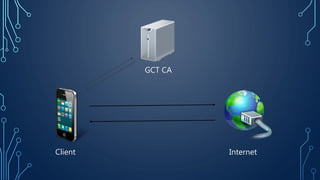 Client
GCT CA
Internet
 