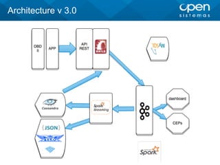 Architecture v 3.0
 