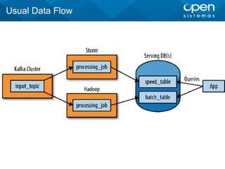 Usual Data Flow
 