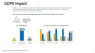 GDPR Impact
Source: EU GDPR Report, Crowd Research Partners, 2017 16
 