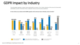 GDPR Impact by Industry
Source: EU GDPR Report, Crowd Research Partners, 2017 17
 