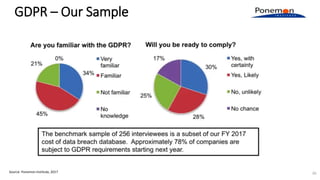 GDPR – Our Sample
Source: Ponemon Institute, 2017 30
 